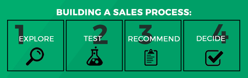 steps to build a sales process