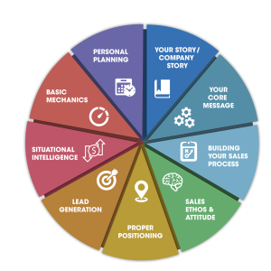 sales methodology one year plan